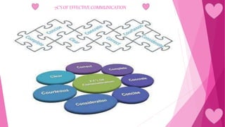 7C’S OF EFFECTIVE COMMUNICATION
 