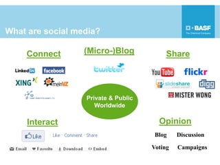 What are social media?

    Connect       (Micro-)Blog            Share




                  Private & Public
           ...