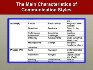 HRD: Effective communication training | PPTX