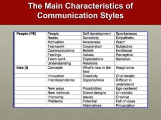 HRD: Effective communication training | PPTX