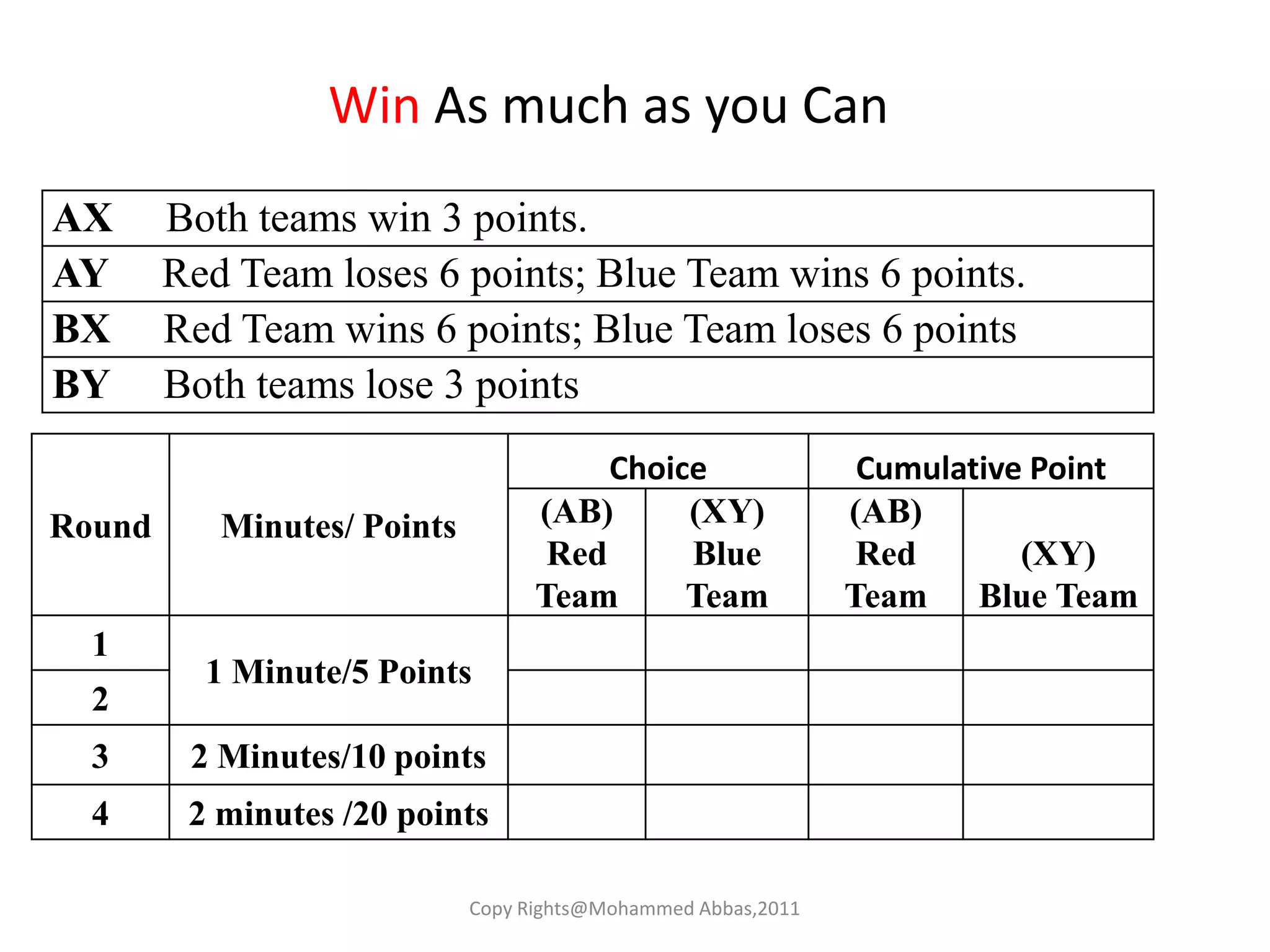 Win As much as you Can
AX      Both teams win 3 points.
AY      Red Team loses 6 points; Blue Team wins 6 points.
BX      Red Team wins 6 points; Blue Team loses 6 points
BY      Both teams lose 3 points
                                        Choice                  Cumulative Point
Round      Minutes/ Points         (AB)      (XY)              (AB)
                                    Red      Blue               Red       (XY)
                                   Team      Team              Team Blue Team
  1
          1 Minute/5 Points
  2
  3      2 Minutes/10 points
  4      2 minutes /20 points

                             Copy Rights@Mohammed Abbas,2011
 