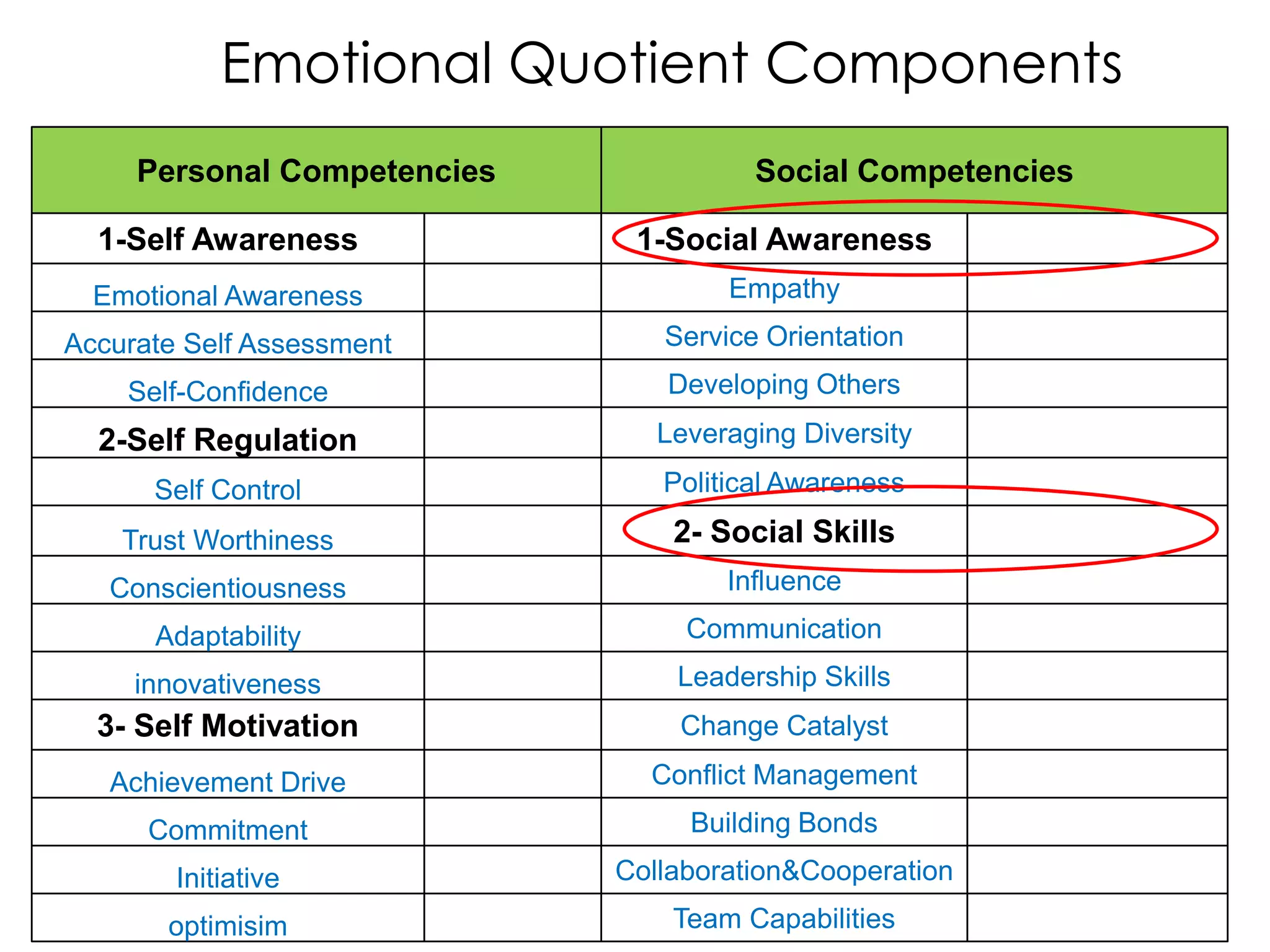 Emotional Quotient Components
     Personal Competencies             Social Competencies

  1-Self Awareness            1-Social Awareness
  Emotional Awareness                Empathy
Accurate Self Assessment        Service Orientation
    Self-Confidence             Developing Others

  2-Self Regulation             Leveraging Diversity

      Self Control              Political Awareness

    Trust Worthiness             2- Social Skills
   Conscientiousness                 Influence
      Adaptability                Communication
     innovativeness              Leadership Skills
  3- Self Motivation             Change Catalyst

   Achievement Drive           Conflict Management
      Commitment                  Building Bonds
        Initiative           Collaboration&Cooperation
       optimisim                 Team Capabilities
 