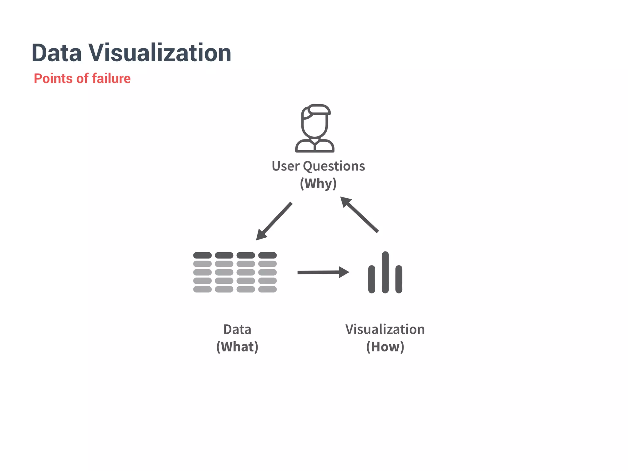 Data Visualization
!"#"
!"#$%&
$%&'"(%)"#%*+
!'()&
,&-./0'-&#%*+&
!"#*&
Points of failure
 