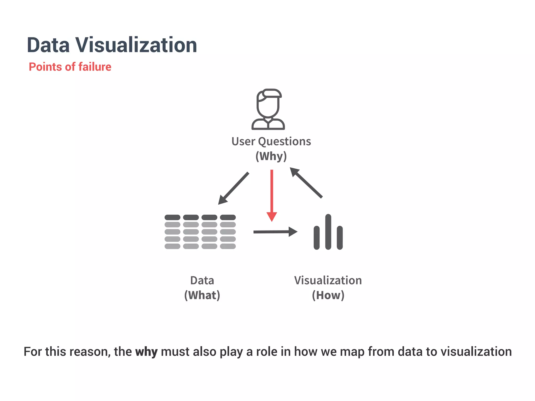 Data Visualization
!"#"
!"#$%&
$%&'"(%)"#%*+
!'()&
,&-./0'-&#%*+&
!"#*&
Points of failure
For this reason, the why must also play a role in how we map from data to visualization
 
