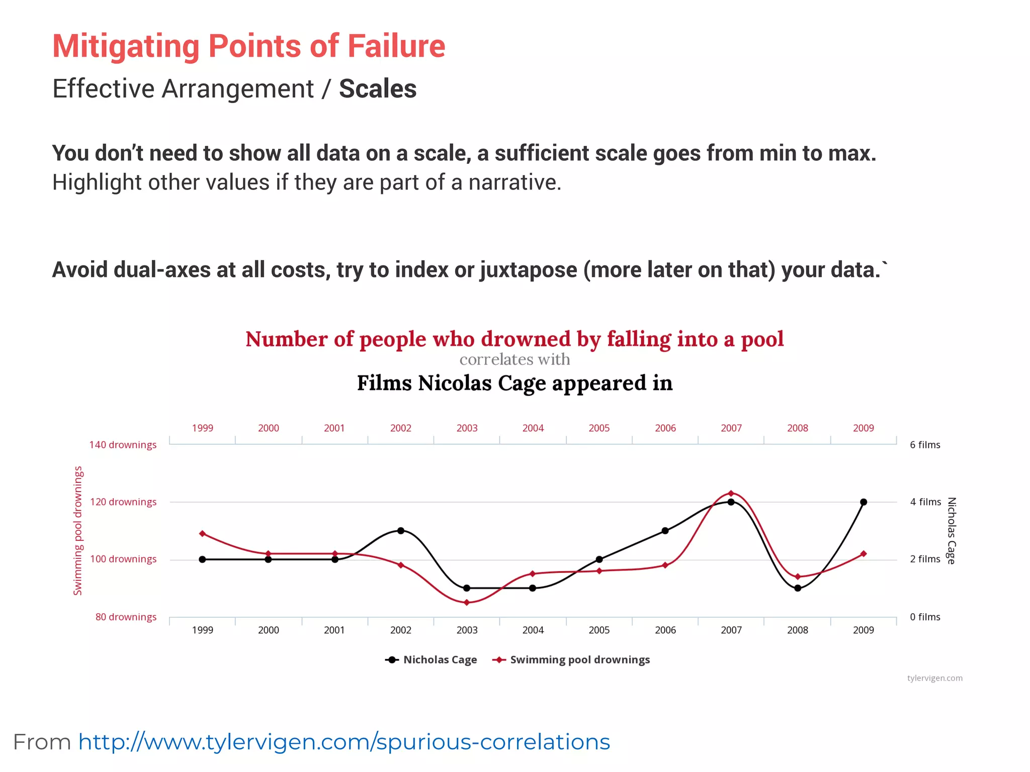 Effective Arrangement / Scales
Mitigating Points of Failure
You don’t need to show all data on a scale, a sufficient scale goes from min to max.


Highlight other values if they are part of a narrative.
Avoid dual-axes at all costs, try to index or juxtapose (more later on that) your data.`
From http://www.tylervigen.com/spurious-correlations
 