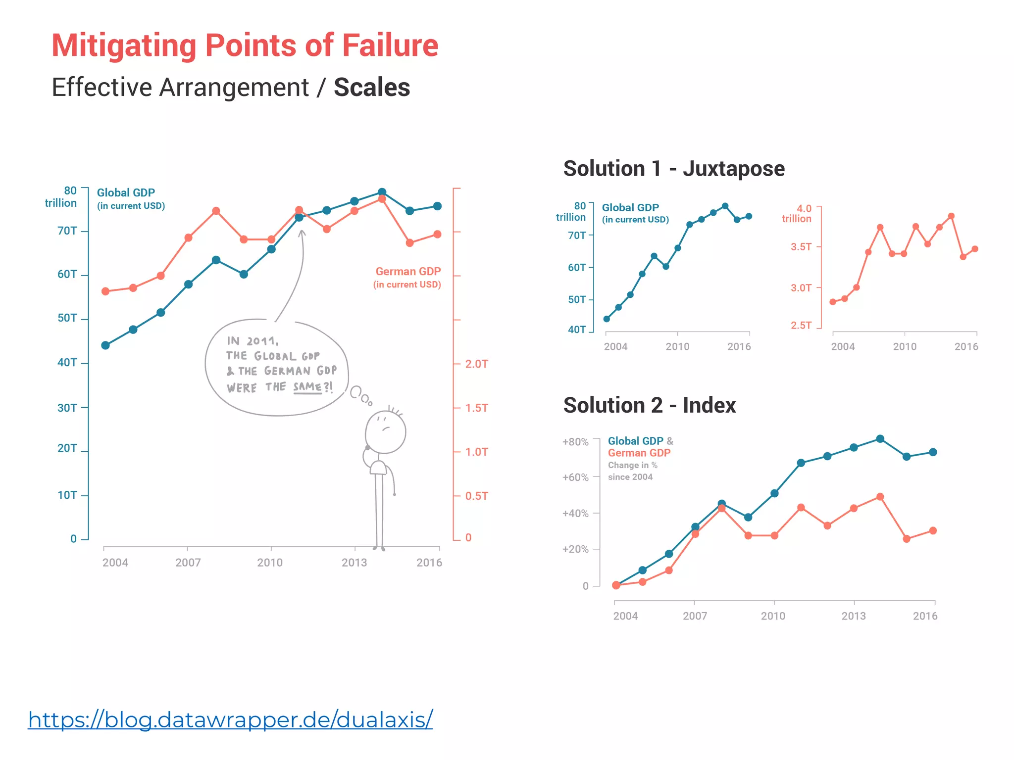 Effective Arrangement / Scales
Mitigating Points of Failure
Solution 1 - Juxtapose
Solution 2 - Index
https://blog.datawrapper.de/dualaxis/
 