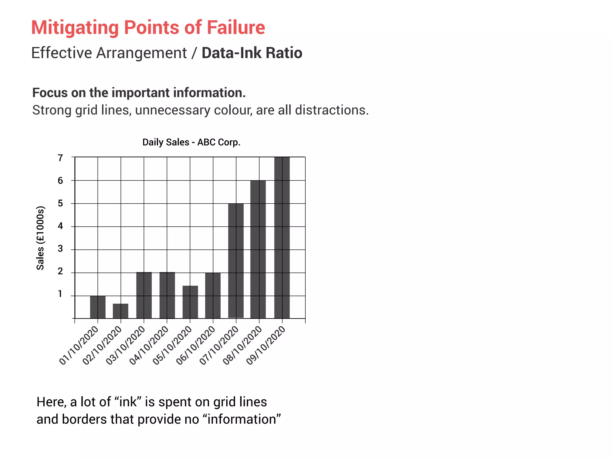 Effective Arrangement / Data-Ink Ratio
Mitigating Points of Failure
Focus on the important information.


Strong grid lines, unnecessary colour, are all distractions.
Here, a lot of “ink” is spent on grid lines
and borders that provide no “information”
Daily Sales - ABC Corp.
7
6
5
4
3
2
1
 