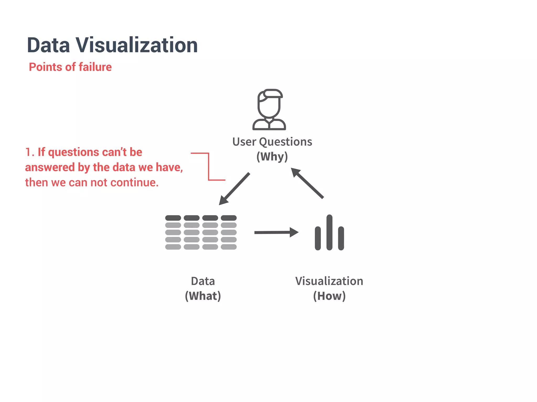 Data Visualization
!"#"
!"#$%&
$%&'"(%)"#%*+
!'()&
,&-./0'-&#%*+&
!"#*&
1. If questions can’t be
answered by the data we have,
then we can not continue.
Points of failure
 