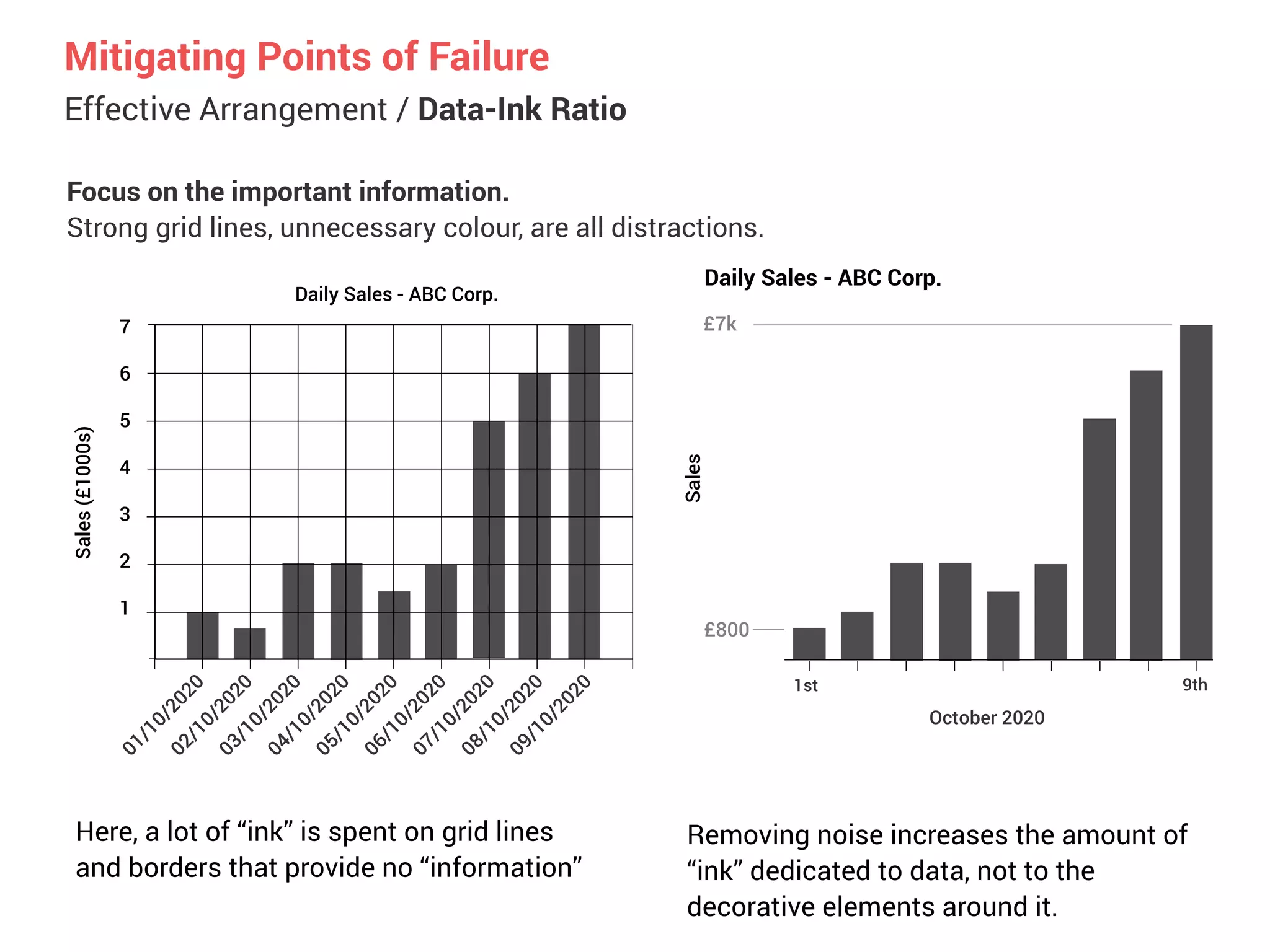 Effective Arrangement / Data-Ink Ratio
Mitigating Points of Failure
Focus on the important information.


Strong grid lines, unnecessary colour, are all distractions.
Here, a lot of “ink” is spent on grid lines
and borders that provide no “information”
Daily Sales - ABC Corp.
7
6
5
4
3
2
1
Removing noise increases the amount of
“ink” dedicated to data, not to the
decorative elements around it.
Daily Sales - ABC Corp.
£800
£7k
October 2020
1st 9th
 