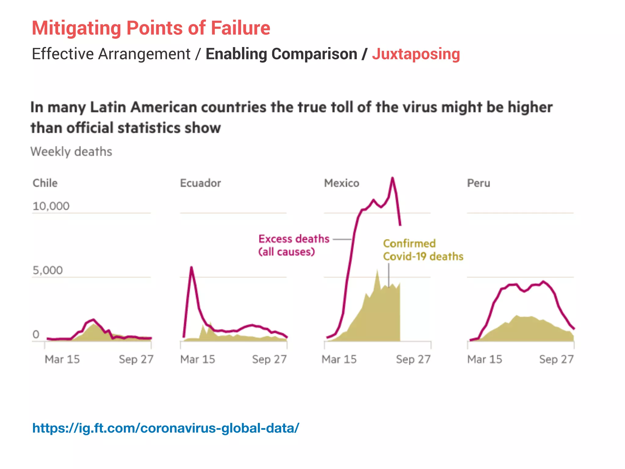 Effective Arrangement / Enabling Comparison / Juxtaposing
Mitigating Points of Failure
https://ig.ft.com/coronavirus-global-data/
 