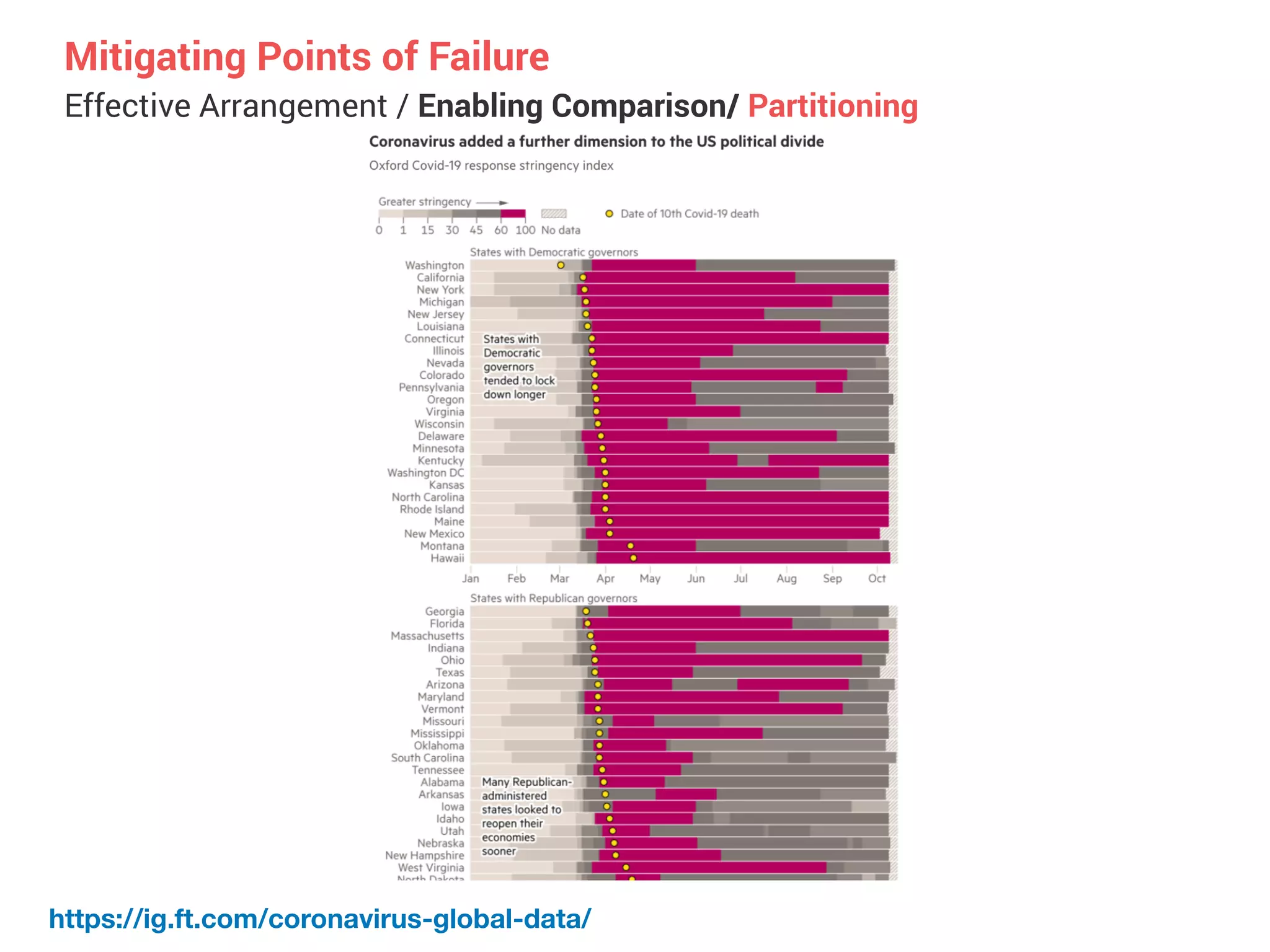 Effective Arrangement / Enabling Comparison/ Partitioning
Mitigating Points of Failure
https://ig.ft.com/coronavirus-global-data/
 
