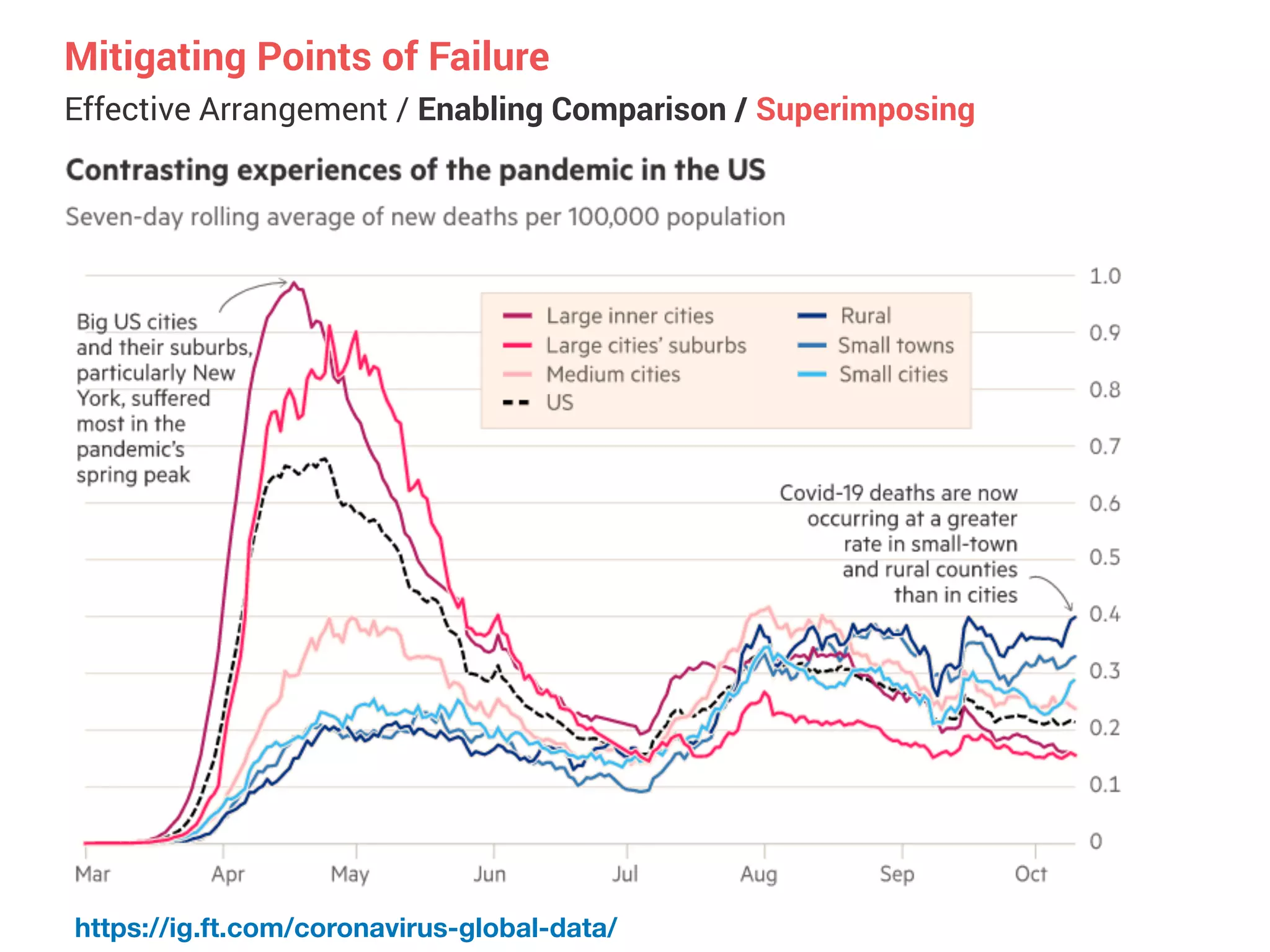Effective Arrangement / Enabling Comparison / Superimposing
Mitigating Points of Failure
https://ig.ft.com/coronavirus-global-data/
 