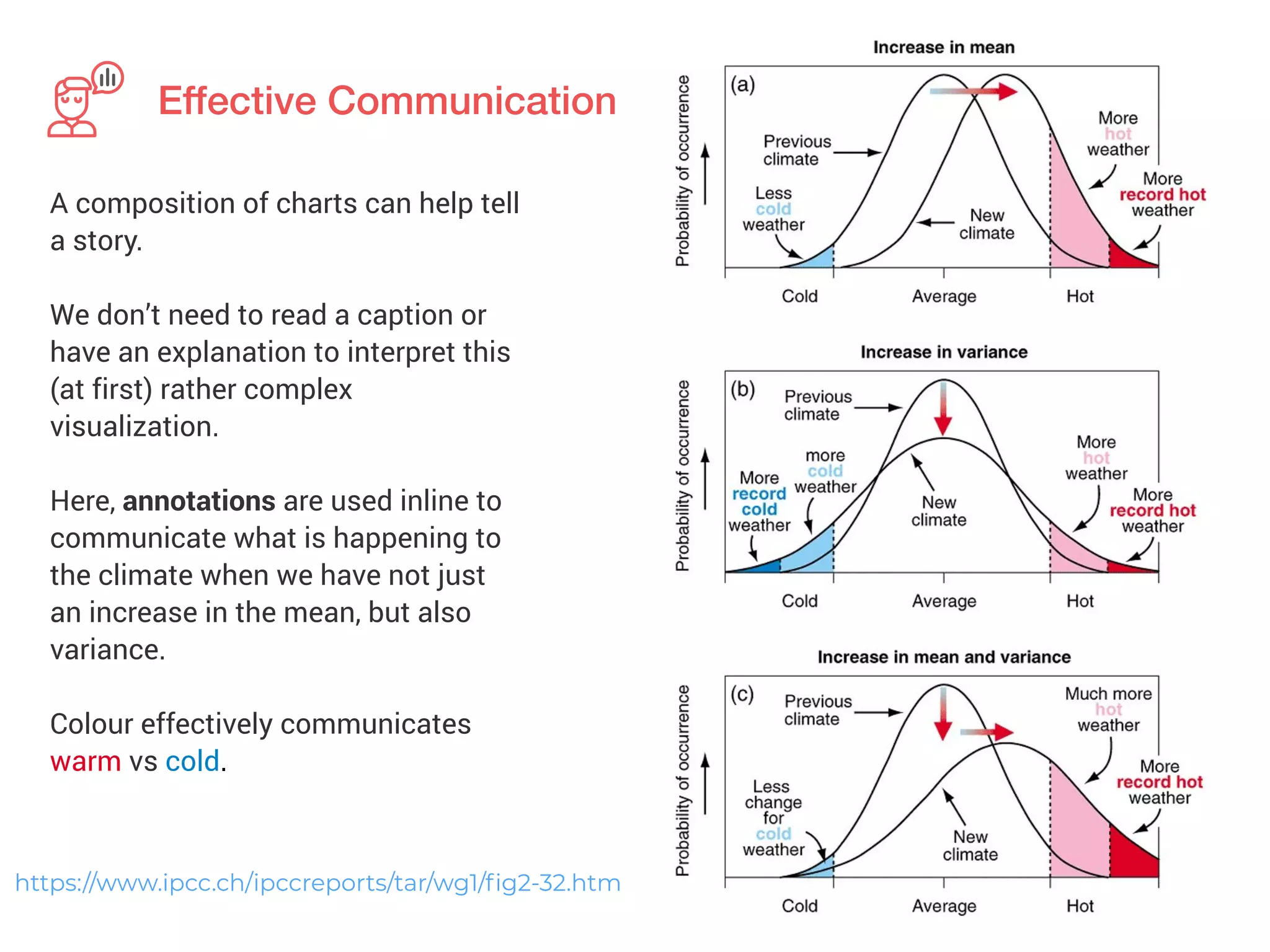 Effective Communication
A composition of charts can help tell
a story.


We don’t need to read a caption or
have an explanation to interpret this
(at first) rather complex
visualization.


Here, annotations are used inline to
communicate what is happening to
the climate when we have not just
an increase in the mean, but also
variance.


Colour effectively communicates
warm vs cold.
https://www.ipcc.ch/ipccreports/tar/wg1/
fi
g2-32.htm
 
