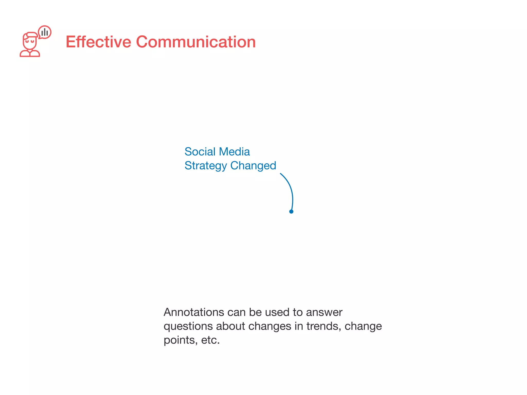 Effective Communication
Social Media
Strategy Changed
Annotations can be used to answer
questions about changes in trends, change
points, etc.
 