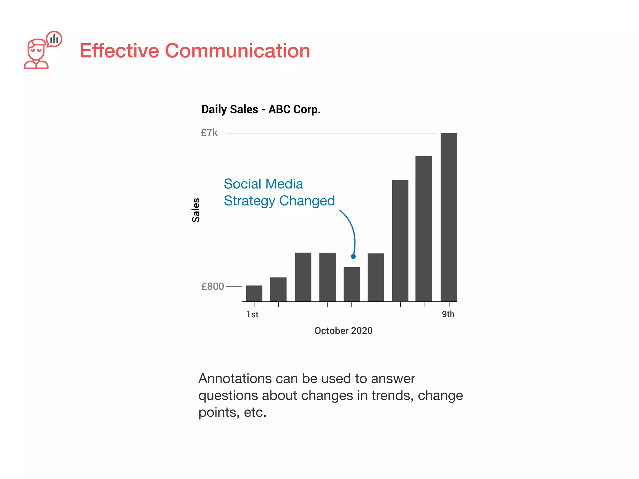 Daily Sales - ABC Corp.
£800
£7k
October 2020
1st 9th
Effective Communication
Social Media
Strategy Changed
Annotations can be used to answer
questions about changes in trends, change
points, etc.
 