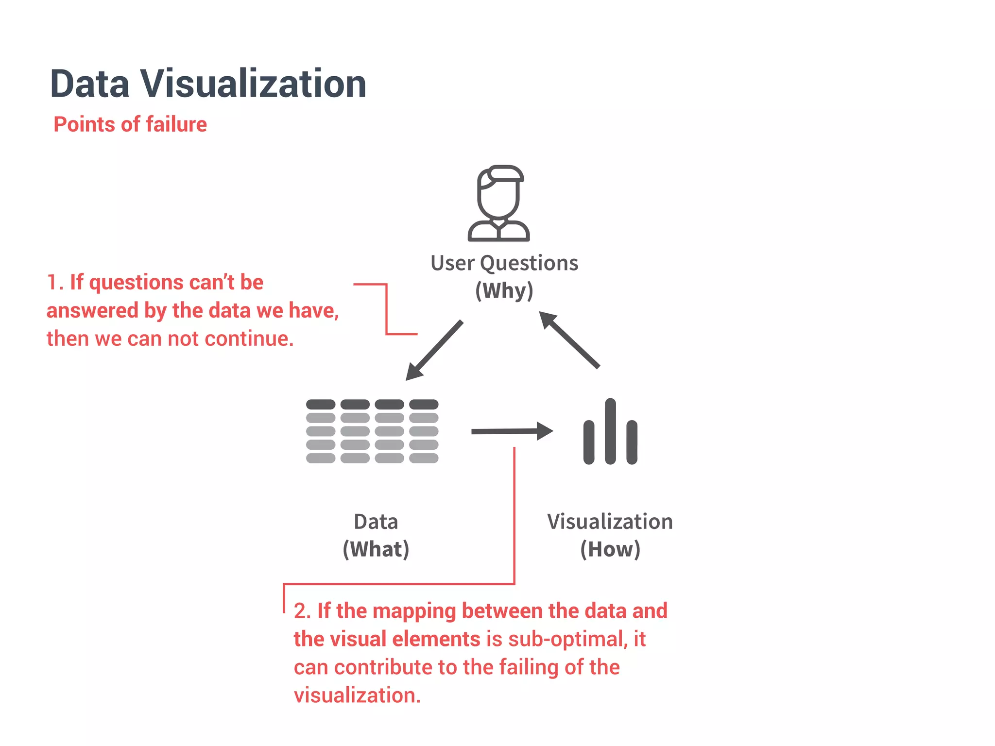 Data Visualization
!"#"
!"#$%&
$%&'"(%)"#%*+
!'()&
,&-./0'-&#%*+&
!"#*&
1. If questions can’t be
answered by the data we have,
then we can not continue.
2. If the mapping between the data and
the visual elements is sub-optimal, it
can contribute to the failing of the
visualization.
Points of failure
 