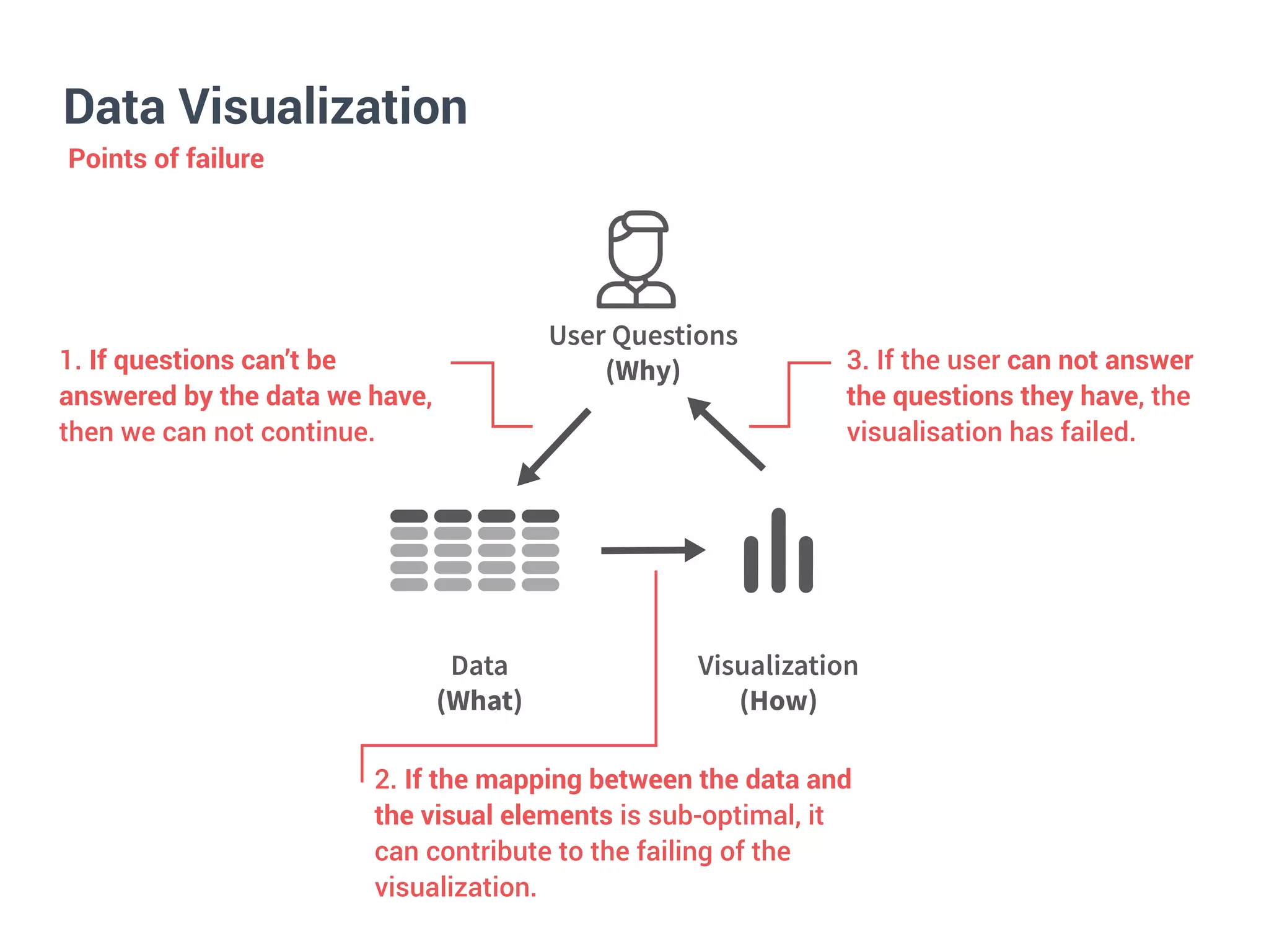 Data Visualization
!"#"
!"#$%&
$%&'"(%)"#%*+
!'()&
,&-./0'-&#%*+&
!"#*&
1. If questions can’t be
answered by the data we have,
then we can not continue.
3. If the user can not answer
the questions they have, the
visualisation has failed.
2. If the mapping between the data and
the visual elements is sub-optimal, it
can contribute to the failing of the
visualization.
Points of failure
 