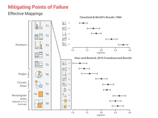 Communicating Effectively with Data Visualization | PDF