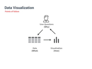 Data Visualization
!"#"
!"#$%&
$%&'"(%)"#%*+
!'()&
,&-./0'-&#%*+&
!"#*&
Points of failure
 