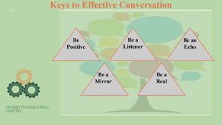 Keys to Effective Conversation
Be
Positive
Be a
Listener
Be an
Echo
Be a
Mirror
Be a
Real
 