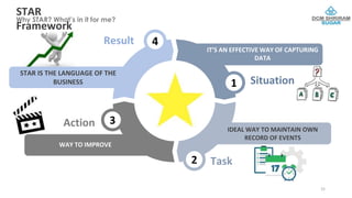 4
Result
STAR IS THE LANGUAGE OF THE
BUSINESS
3
Action
WAY TO IMPROVE
1 Situation
IT’S AN EFFECTIVE WAY OF CAPTURING
DATA
2 Task
IDEAL WAY TO MAINTAIN OWN
RECORD OF EVENTS
STAR
Framework
Why STAR? What’s in it for me?
15
 