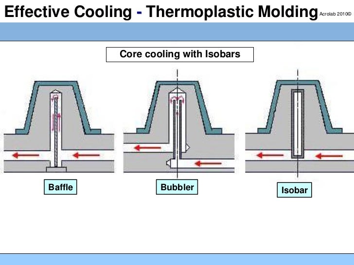 Effective Cooling for Molding Thermosplastics
