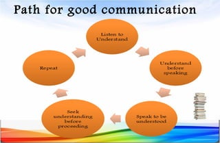 Path for good communication
 
