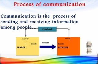 Process of communication
Communication is the process of
sending and receiving information
among people…
 