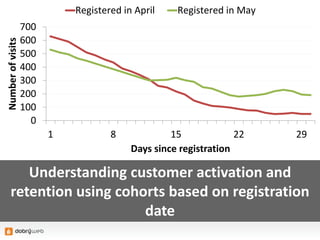 Understanding customer activation and
retention using cohorts based on registration
date
0
100
200
300
400
500
600
700
1 8 15 22 29
Numberofvisits
Days since registration
Registered in April Registered in May
 