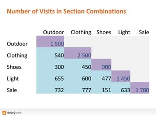 Number of Visits in Section Combinations
Outdoor Clothing Shoes Light Sale
Outdoor 1 500
Clothing 540 2 500
Shoes 300 450 900
Light 655 600 477 1 450
Sale 732 777 151 633 1 780
 