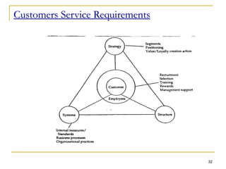Effective customer service training | PPT