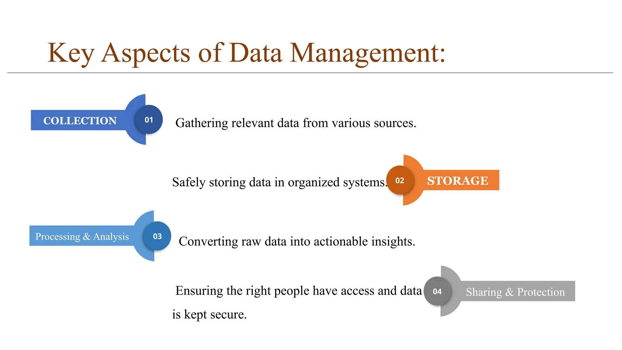 Key Aspects of Data Management:
Gathering relevant data from various sources.
Safely storing data in organized systems.
Converting raw data into actionable insights.
Ensuring the right people have access and data
is kept secure.
COLLECTION 01
STORAGE
02
Processing & Analysis 03
Sharing & Protection
04
 