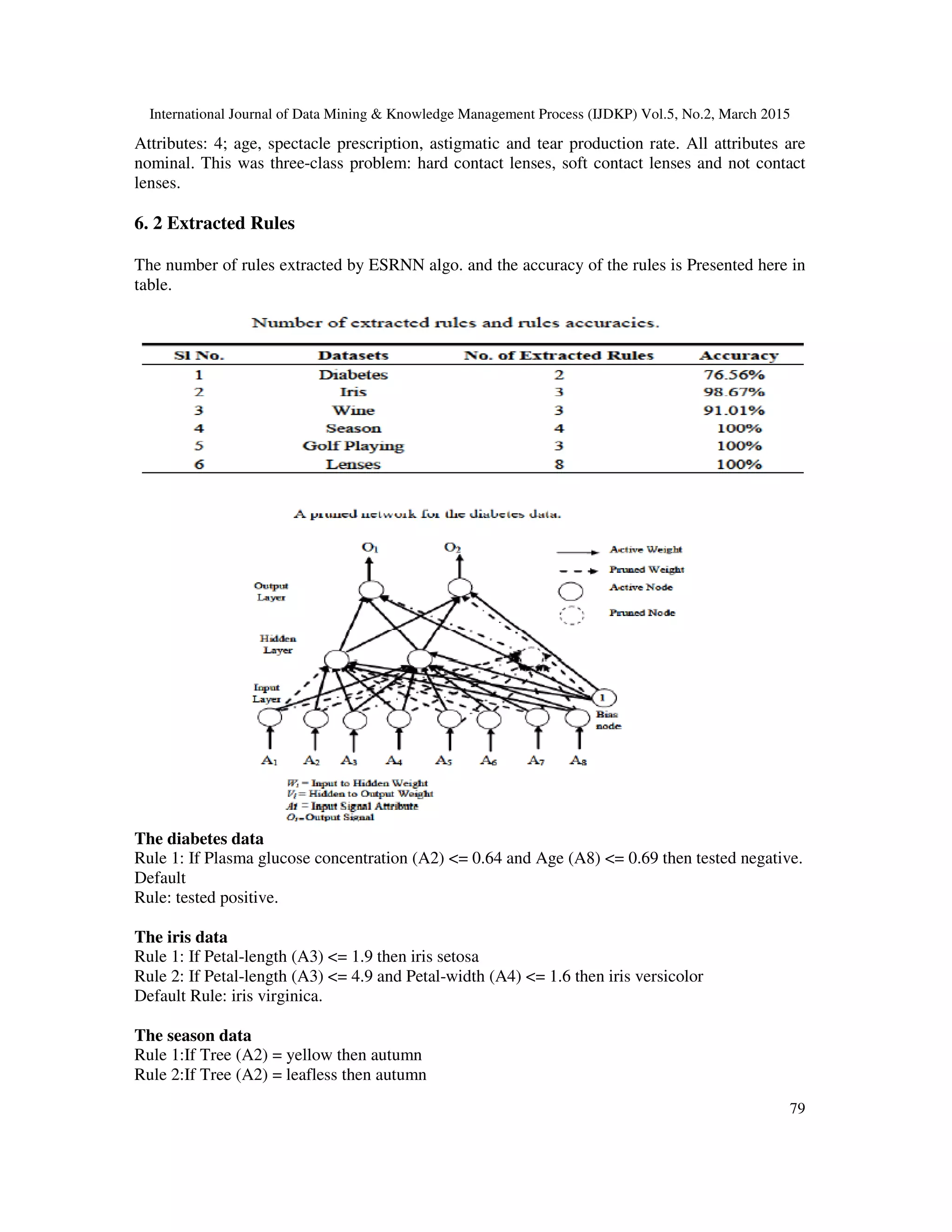 International Journal of Data Mining & Knowledge Management Process (IJDKP) Vol.5, No.2, March 2015
79
Attributes: 4; age, spectacle prescription, astigmatic and tear production rate. All attributes are
nominal. This was three-class problem: hard contact lenses, soft contact lenses and not contact
lenses.
6. 2 Extracted Rules
The number of rules extracted by ESRNN algo. and the accuracy of the rules is Presented here in
table.
The diabetes data
Rule 1: If Plasma glucose concentration (A2) <= 0.64 and Age (A8) <= 0.69 then tested negative.
Default
Rule: tested positive.
The iris data
Rule 1: If Petal-length (A3) <= 1.9 then iris setosa
Rule 2: If Petal-length (A3) <= 4.9 and Petal-width (A4) <= 1.6 then iris versicolor
Default Rule: iris virginica.
The season data
Rule 1:If Tree (A2) = yellow then autumn
Rule 2:If Tree (A2) = leafless then autumn
 
