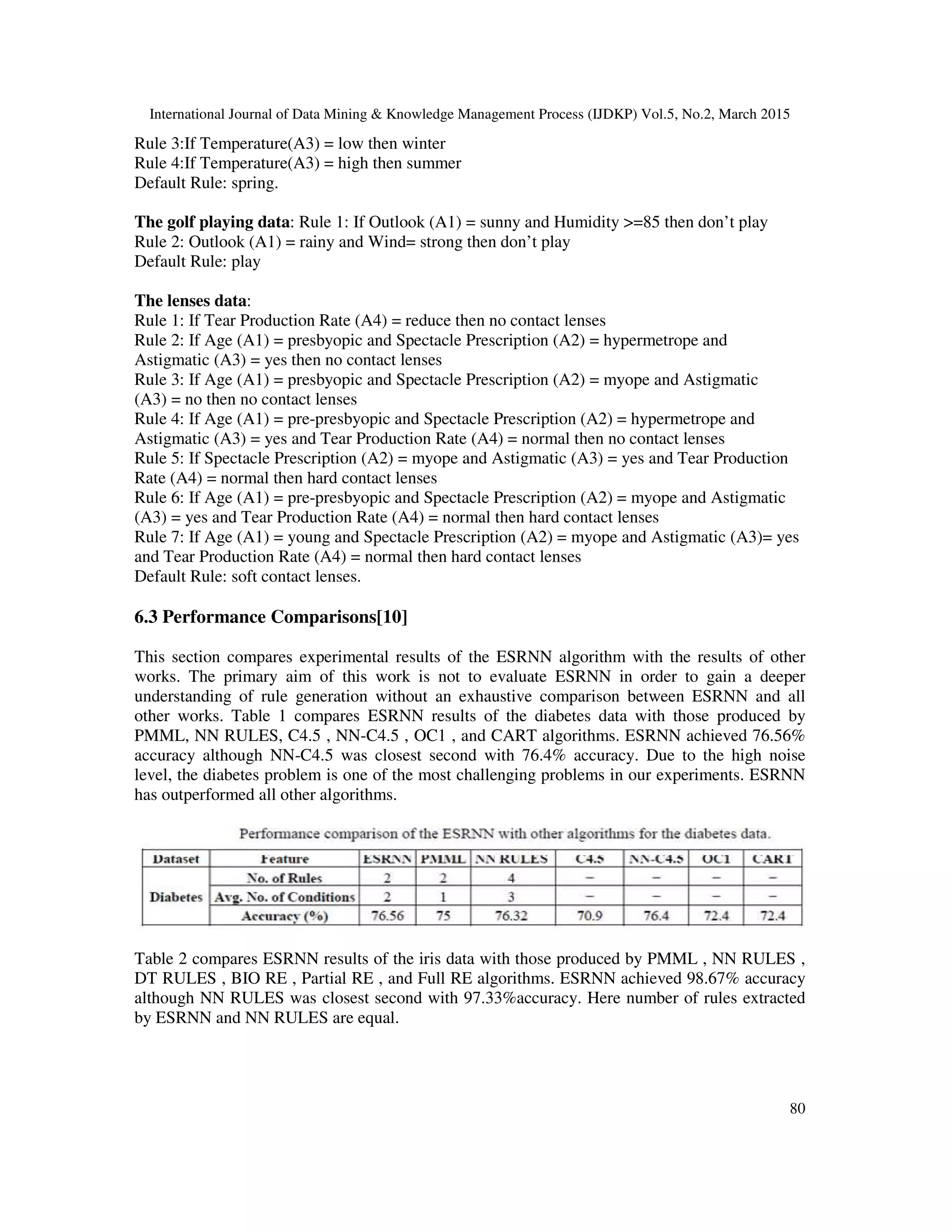 International Journal of Data Mining & Knowledge Management Process (IJDKP) Vol.5, No.2, March 2015
80
Rule 3:If Temperature(A3) = low then winter
Rule 4:If Temperature(A3) = high then summer
Default Rule: spring.
The golf playing data: Rule 1: If Outlook (A1) = sunny and Humidity >=85 then don’t play
Rule 2: Outlook (A1) = rainy and Wind= strong then don’t play
Default Rule: play
The lenses data:
Rule 1: If Tear Production Rate (A4) = reduce then no contact lenses
Rule 2: If Age (A1) = presbyopic and Spectacle Prescription (A2) = hypermetrope and
Astigmatic (A3) = yes then no contact lenses
Rule 3: If Age (A1) = presbyopic and Spectacle Prescription (A2) = myope and Astigmatic
(A3) = no then no contact lenses
Rule 4: If Age (A1) = pre-presbyopic and Spectacle Prescription (A2) = hypermetrope and
Astigmatic (A3) = yes and Tear Production Rate (A4) = normal then no contact lenses
Rule 5: If Spectacle Prescription (A2) = myope and Astigmatic (A3) = yes and Tear Production
Rate (A4) = normal then hard contact lenses
Rule 6: If Age (A1) = pre-presbyopic and Spectacle Prescription (A2) = myope and Astigmatic
(A3) = yes and Tear Production Rate (A4) = normal then hard contact lenses
Rule 7: If Age (A1) = young and Spectacle Prescription (A2) = myope and Astigmatic (A3)= yes
and Tear Production Rate (A4) = normal then hard contact lenses
Default Rule: soft contact lenses.
6.3 Performance Comparisons[10]
This section compares experimental results of the ESRNN algorithm with the results of other
works. The primary aim of this work is not to evaluate ESRNN in order to gain a deeper
understanding of rule generation without an exhaustive comparison between ESRNN and all
other works. Table 1 compares ESRNN results of the diabetes data with those produced by
PMML, NN RULES, C4.5 , NN-C4.5 , OC1 , and CART algorithms. ESRNN achieved 76.56%
accuracy although NN-C4.5 was closest second with 76.4% accuracy. Due to the high noise
level, the diabetes problem is one of the most challenging problems in our experiments. ESRNN
has outperformed all other algorithms.
Table 2 compares ESRNN results of the iris data with those produced by PMML , NN RULES ,
DT RULES , BIO RE , Partial RE , and Full RE algorithms. ESRNN achieved 98.67% accuracy
although NN RULES was closest second with 97.33%accuracy. Here number of rules extracted
by ESRNN and NN RULES are equal.
 