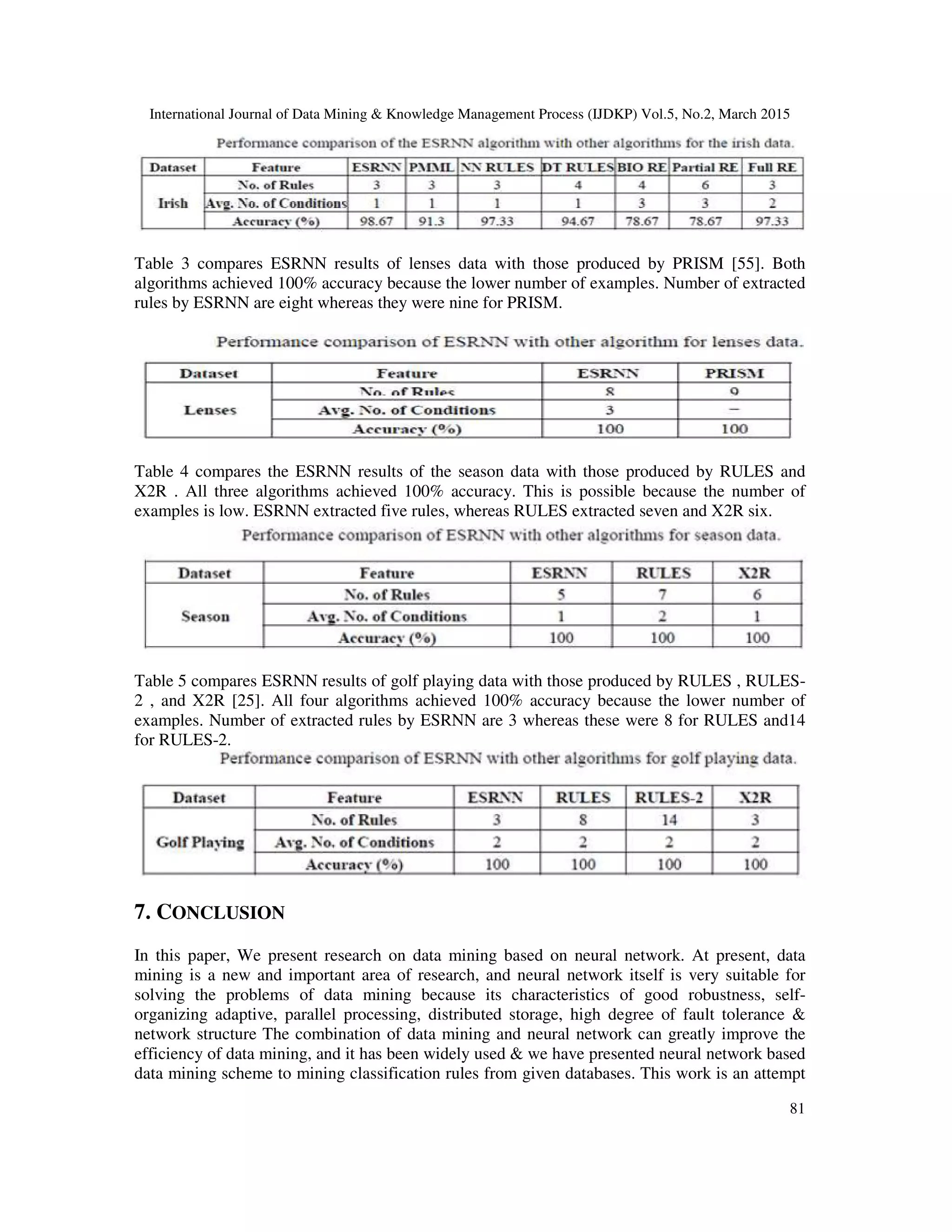 International Journal of Data Mining & Knowledge Management Process (IJDKP) Vol.5, No.2, March 2015
81
Table 3 compares ESRNN results of lenses data with those produced by PRISM [55]. Both
algorithms achieved 100% accuracy because the lower number of examples. Number of extracted
rules by ESRNN are eight whereas they were nine for PRISM.
Table 4 compares the ESRNN results of the season data with those produced by RULES and
X2R . All three algorithms achieved 100% accuracy. This is possible because the number of
examples is low. ESRNN extracted five rules, whereas RULES extracted seven and X2R six.
Table 5 compares ESRNN results of golf playing data with those produced by RULES , RULES-
2 , and X2R [25]. All four algorithms achieved 100% accuracy because the lower number of
examples. Number of extracted rules by ESRNN are 3 whereas these were 8 for RULES and14
for RULES-2.
7. CONCLUSION
In this paper, We present research on data mining based on neural network. At present, data
mining is a new and important area of research, and neural network itself is very suitable for
solving the problems of data mining because its characteristics of good robustness, self-
organizing adaptive, parallel processing, distributed storage, high degree of fault tolerance &
network structure The combination of data mining and neural network can greatly improve the
efficiency of data mining, and it has been widely used & we have presented neural network based
data mining scheme to mining classification rules from given databases. This work is an attempt
 