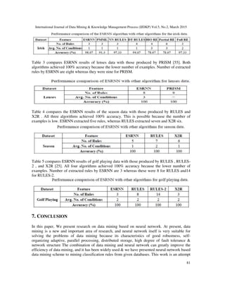 International Journal of Data Mining & Knowledge Management Process (IJDKP) Vol.5, No.2, March 2015
81
Table 3 compares ESRNN results of lenses data with those produced by PRISM [55]. Both
algorithms achieved 100% accuracy because the lower number of examples. Number of extracted
rules by ESRNN are eight whereas they were nine for PRISM.
Table 4 compares the ESRNN results of the season data with those produced by RULES and
X2R . All three algorithms achieved 100% accuracy. This is possible because the number of
examples is low. ESRNN extracted five rules, whereas RULES extracted seven and X2R six.
Table 5 compares ESRNN results of golf playing data with those produced by RULES , RULES-
2 , and X2R [25]. All four algorithms achieved 100% accuracy because the lower number of
examples. Number of extracted rules by ESRNN are 3 whereas these were 8 for RULES and14
for RULES-2.
7. CONCLUSION
In this paper, We present research on data mining based on neural network. At present, data
mining is a new and important area of research, and neural network itself is very suitable for
solving the problems of data mining because its characteristics of good robustness, self-
organizing adaptive, parallel processing, distributed storage, high degree of fault tolerance &
network structure The combination of data mining and neural network can greatly improve the
efficiency of data mining, and it has been widely used & we have presented neural network based
data mining scheme to mining classification rules from given databases. This work is an attempt
 