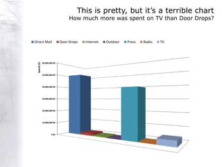 This is pretty, but it‟s a terrible chart
                                   How much more was spent on TV than Door Drops?



Direct Mail                   Door Drops   Internet   Outdoor   Press   Radio   TV
  Spend (£)




              60,000,000.00




              50,000,000.00




              40,000,000.00




              30,000,000.00




              20,000,000.00




              10,000,000.00




                       0.00
 