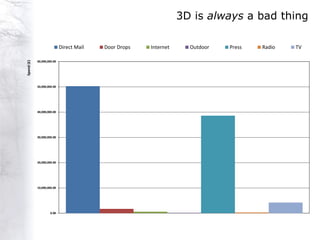 3D is always a bad thing

                            Direct Mail   Door Drops   Internet     Outdoor   Press   Radio   TV
Spend (£)




            60,000,000.00




            50,000,000.00




            40,000,000.00




            30,000,000.00




            20,000,000.00




            10,000,000.00




                     0.00
 