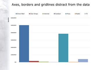 Axes, borders and gridlines distract from the data

                            Direct Mail   Door Drops   Internet   Outdoor   Press   Radio   TV
Spend (£)




            60,000,000.00




            50,000,000.00




            40,000,000.00




            30,000,000.00




            20,000,000.00




            10,000,000.00




                     0.00
 