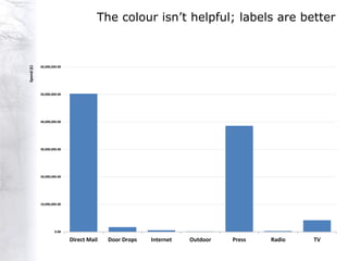 The colour isn‟t helpful; labels are better
Spend (£)




            60,000,000.00




            50,000,000.00




            40,000,000.00




            30,000,000.00




            20,000,000.00




            10,000,000.00




                     0.00

                            Direct Mail   Door Drops   Internet   Outdoor   Press   Radio   TV
 