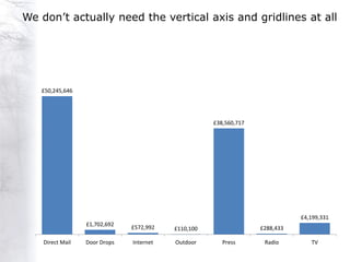 We don‟t actually need the vertical axis and gridlines at all




   £50,245,646




                                                     £38,560,717




                                                                              £4,199,331
                  £1,702,692
                               £572,992   £110,100                 £288,433

    Direct Mail   Door Drops   Internet   Outdoor       Press       Radio        TV
 