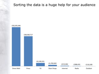 Sorting the data is a huge help for your audience




£50,245,646




              £38,560,717




                            £4,199,331
                                         £1,702,692
                                                      £572,992   £288,433   £110,100

Direct Mail      Press         TV        Door Drops   Internet    Radio     Outdoor
 