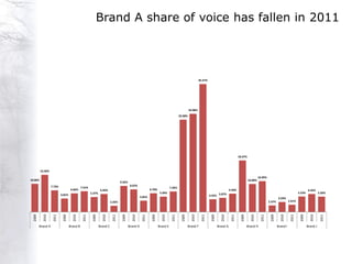 Brand A share of voice has fallen in 2011




                                                                                                                                                     45.57%




                                                                                                                                            34.98%
                                                                                                                                   32.90%




                                                                                                                                                                                        18.37%



         13.26%

                                                                                                                                                                                                          10.99%
10.06%                                                                                                                                                                                           10.00%
                                                                               9.32%
                   7.73%                                                                8.07%
                                             7.41%                                                                         7.34%
                                    6.66%                     6.45%                                      6.70%                                                                  6.56%                                                                6.43%
                                                     5.37%                                                        5.49%                                                                                                                      5.53%             5.50%
                           4.81%
                                                                                                 4.05%                                                        4.55% 5.07%
                                                                                                                                                                                                                           3.59%
                                                                       2.25%                                                                                                                                       2.37%             2.61%
  2009

           2010

                    2011

                            2009

                                     2010

                                              2011

                                                      2009

                                                               2010

                                                                        2011

                                                                                2009

                                                                                         2010

                                                                                                  2011

                                                                                                          2009

                                                                                                                   2010

                                                                                                                            2011

                                                                                                                                     2009

                                                                                                                                              2010

                                                                                                                                                       2011

                                                                                                                                                               2009

                                                                                                                                                                        2010

                                                                                                                                                                                 2011

                                                                                                                                                                                          2009

                                                                                                                                                                                                   2010

                                                                                                                                                                                                            2011

                                                                                                                                                                                                                    2009

                                                                                                                                                                                                                             2010

                                                                                                                                                                                                                                      2011

                                                                                                                                                                                                                                              2009

                                                                                                                                                                                                                                                       2010

                                                                                                                                                                                                                                                                2011
         Brand A                   Brand B                   Brand C                   Brand D                   Brand E                    Brand F                   Brand G                    Brand H                   Brand I                   Brand J
 
