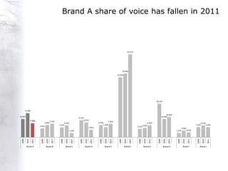 Brand A share of voice has fallen in 2011




                                                                                                                                       45.57%




                                                                                                                              34.98%
                                                                                                                     32.90%




                                                                                                                                                                      18.37%



         13.26%

                                                                                                                                                                                    10.99%
10.06%                                                                                                                                                                         10.00%
                                                                        9.32%
                  7.73%                                                      8.07%
                                       7.41%                                                             7.34%
                                  6.66%               6.45%                                    6.70%                                                      6.56%                                                           6.43%
                                                 5.37%                                              5.49%                                                                                                            5.53%     5.50%
                          4.81%
                                                                                       4.05%                                                    4.55%5.07%
                                                                                                                                                                                                    3.59%
                                                                2.25%                                                                                                                          2.37%     2.61%
  2009

           2010

                   2011



                           2009

                                   2010

                                          2011



                                                  2009

                                                         2010

                                                                 2011



                                                                         2009

                                                                                2010

                                                                                        2011



                                                                                                2009

                                                                                                       2010

                                                                                                              2011



                                                                                                                       2009

                                                                                                                                2010

                                                                                                                                         2011



                                                                                                                                                 2009

                                                                                                                                                        2010

                                                                                                                                                               2011



                                                                                                                                                                        2009

                                                                                                                                                                                 2010

                                                                                                                                                                                        2011



                                                                                                                                                                                                2009

                                                                                                                                                                                                       2010

                                                                                                                                                                                                              2011



                                                                                                                                                                                                                      2009

                                                                                                                                                                                                                               2010

                                                                                                                                                                                                                                       2011
          Brand A                  Brand B               Brand C                Brand D                Brand E                 Brand F                  Brand G                 Brand H                Brand I               Brand J
 
