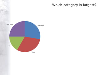 Which category is largest?




Door Drops
                     Direct Mail




   TV




             Press
 