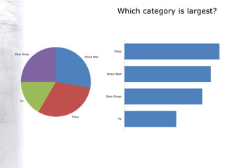 Which category is largest?




                                        Press
Door Drops
                     Direct Mail




                                   Direct Mail




                                   Door Drops
   TV




             Press
                                           TV
 