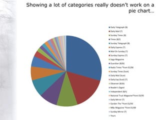 Showing a lot of categories really doesn‟t work on a
                                          pie chart…


                                  Daily Telegraph (B)
                                  Daily Mail (T)
                                  Sunday Times (B)
                                  Times (B/t)
                                  Sunday Telegraph (B)
                                  Daily Express (T)
                                  Mail On Sunday (T)
                                  Sunday Express (T)
                                  Saga Magazine
                                  Guardian (B/bl)
                                  Radio Times *from 01/00
                                  Sunday Times (Scot)
                                  Daily Mail (Scot)
                                  Daily Exp (Scot) (T)
                                  Observer (B/bl)
                                  Reader's Digest
                                  Independent (B/t)
                                  National Trust Magazine*from 03/95
                                  Daily Mirror (T)
                                  Garden The *from 01/93
                                  M&s Magazine *from 01/00
                                  Sunday Mirror (T)
                                  Yours
 