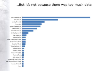 …But it‟s not because there was too much data


       Daily Telegraph (B)
             Daily Mail (T)
         Sunday Times (B)
                Times (B/t)
     Sunday Telegraph (B)
          Daily Express (T)
       Mail On Sunday (T)
        Sunday Express (T)
            Saga Magazine
           Guardian (B/bl)
  Radio Times *from 01/00
      Sunday Times (Scot)
          Daily Mail (Scot)
        Daily Exp (Scot) (T)
           Observer (B/bl)
           Reader's Digest
        Independent (B/t)
            National Trust…
           Daily Mirror (T)
  Garden The *from 01/93
M&s Magazine *from 01/00
         Sunday Mirror (T)
                     Yours
 
