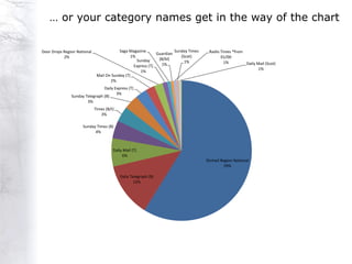 … or your category names get in the way of the chart

Door Drops Region National                Saga Magazine               Sunday Times    Radio Times *from
                                                             Guardian
           2%                                   1%                       (Scot)             01/00
                                                   Sunday     (B/bl)
                                                                           1%                 1%        Daily Mail (Scot)
                                                 Express (T)   1%
                                                                                                               1%
                                                     1%
                              Mail On Sunday (T)
                                     2%
                                Daily Express (T)
                                       3%
               Sunday Telegraph (B)
                       3%
                             Times (B/t)
                                3%

                     Sunday Times (B)
                           4%



                                       Daily Mail (T)
                                            6%
                                                                                     Dirmail Region National
                                                                                               59%

                                           Daily Telegraph (B)
                                                   12%
 