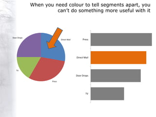 When you need colour to tell segments apart, you
                       can‟t do something more useful with it




Door Drops
                             Direct Mail        Press




                                           Direct Mail



   TV

                                           Door Drops

                     Press




                                                   TV
 